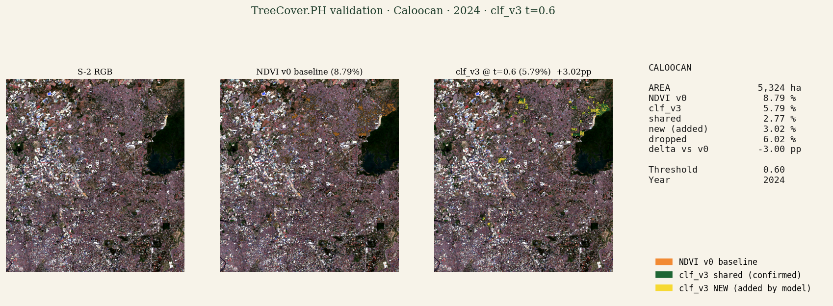 Validation panel for Caloocan: S-2 RGB, NDVI v0 baseline (orange), detection model shared (green), detection model NEW additions (yellow), stats panel.