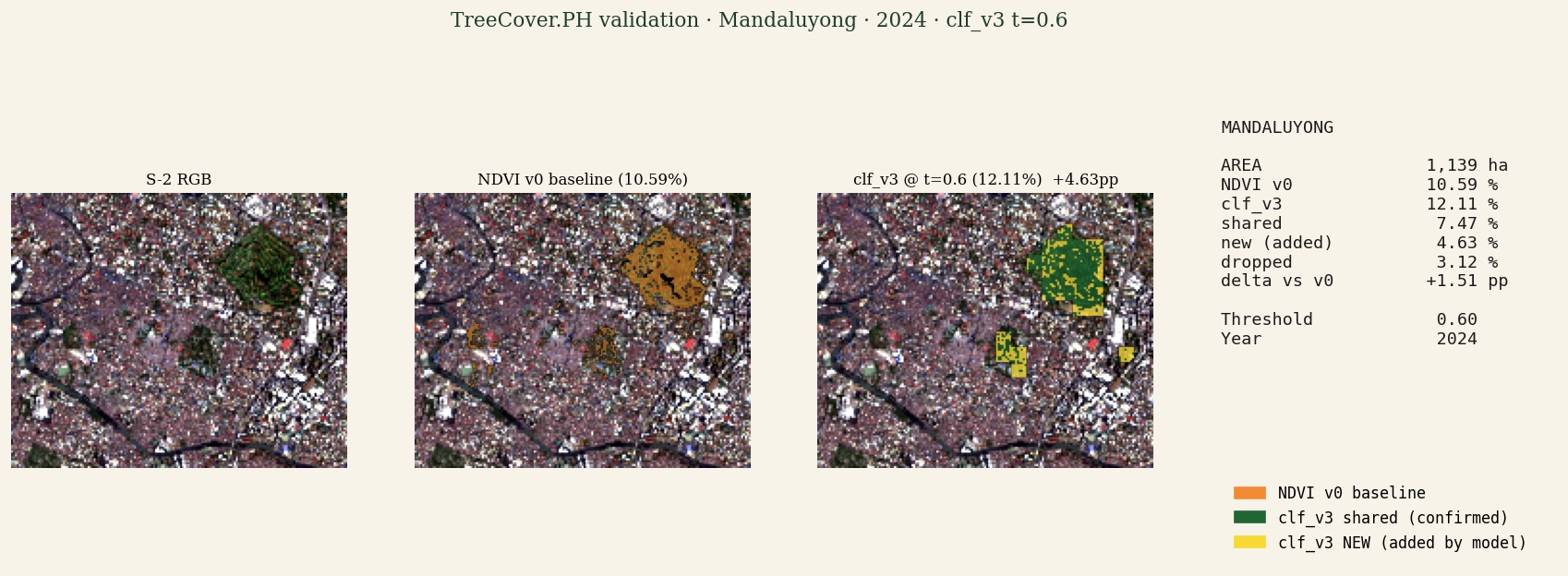Validation panel for Mandaluyong: S-2 RGB, NDVI v0 baseline (orange), detection model shared (green), detection model NEW additions (yellow), stats panel.