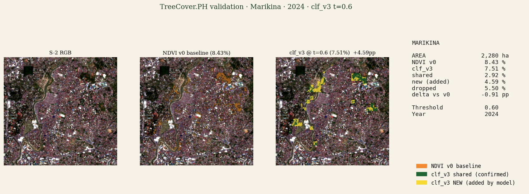 Validation panel for Marikina: S-2 RGB, NDVI v0 baseline (orange), detection model shared (green), detection model NEW additions (yellow), stats panel.