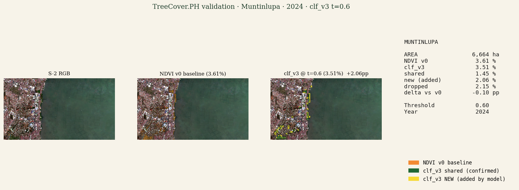 Validation panel for Muntinlupa: S-2 RGB, NDVI v0 baseline (orange), detection model shared (green), detection model NEW additions (yellow), stats panel.