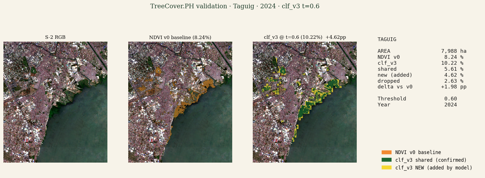 Validation panel for Taguig: S-2 RGB, NDVI v0 baseline (orange), detection model shared (green), detection model NEW additions (yellow), stats panel.